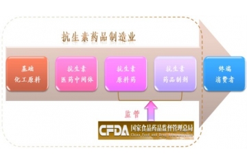 抗生素医药中间体行业产业链与主要进入壁垒分析（附报告目录）