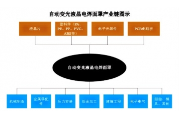自动变光液晶电焊面罩行业产业链分析与有利因素（附报告目录）