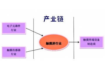 触摸屏行业开展前景预测（附报告目录）