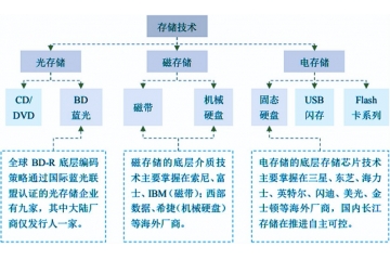 光存储行业竞争格局及进入壁垒分析（附报告目录）