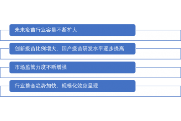 全球及中国疫苗行业开展现状及市场规模分析（附报告目录）
