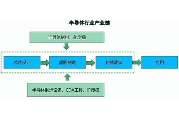半导体行业产业链及细分市场分析预测（附报告目录）