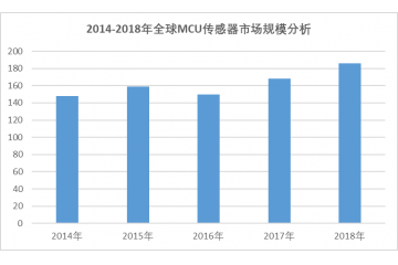 单片机（MCU）行业市场规模分析及预测（附报告目录）