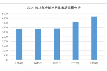 全球及中国半导体行业开展及竞争格局分析（附报告目录）