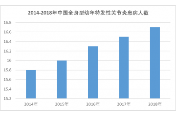 托珠单抗（sJIA 患者用药）市场开展现状（附报告目录）