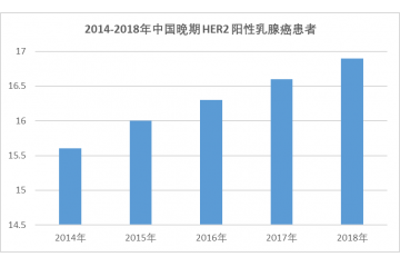 曲妥珠单抗偶联药物市场开展现状及趋势（附报告目录）