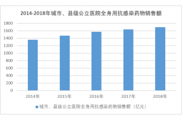 抗感染类药物行业市场规模分析（附报告目录）