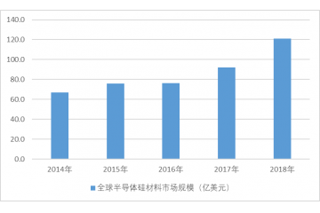 单晶硅材料行业竞争格局分析（附报告目录）