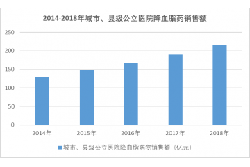心脑血管类药物行业细分市场分析（附报告目录）