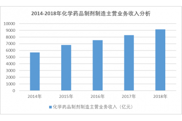 我国化学药品制剂行业进入壁垒分析（附报告目录）