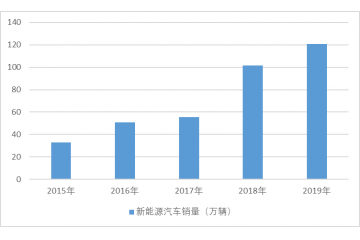 汽车电子新兴应用领域开展趋势（附报告目录）