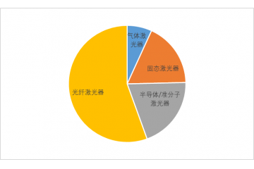 光纤激光器行业细分市场开展应用情况（附报告目录）