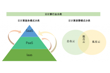 云计算行业技术特点及进入壁垒（附报告目录）