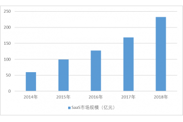 SaaS行业进入壁垒分析（附报告目录）