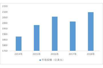 工业自动化行业市场规模分析（附报告目录）