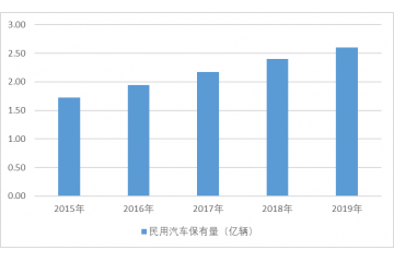 全球汽车后市场开展潜力（附报告目录）