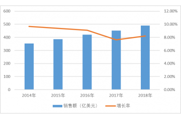 我国医药 CRO 行业开展趋势分析（附报告目录）