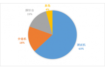 半导体测试设备行业竞争格局分析（附报告目录）