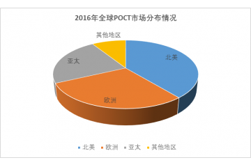 临床即时诊断（POCT）行业细分市场规模分析（附报告目录）