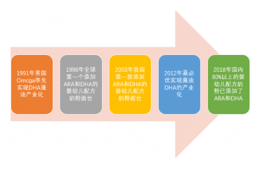 DHA藻油行业市场需求分析（附报告目录）
