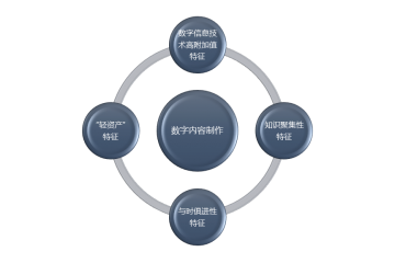 数字内容制作行业利润水平变动趋势及技术特点分析（附报告目录）