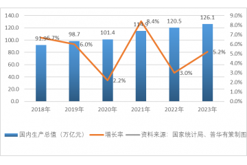 2023年我国国民经济回升向好，国内生产总值同比增长5.2%