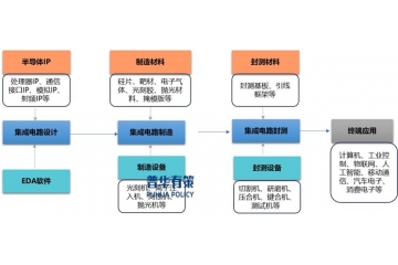 集成电路产业链细分产品市场规模、行业主要壁垒及主要企业调研