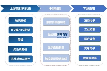 触控显示产业深度报告：现状、趋势与企业竞争格局