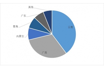 全球铟消费结构正在变化，预计未来几年需求将稳定增长。