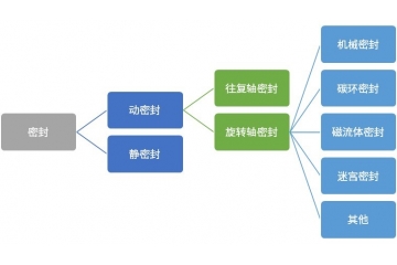 产业升级进程深化的背景下，密封行业竞争将加速向高质量开展演进