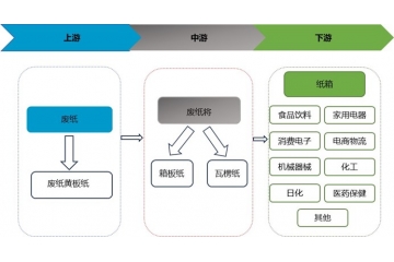 国内瓦楞纸、箱板纸行业向高强度方向开展是一大趋势