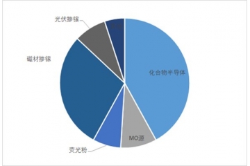 磁材、光伏、风电等领域对工业镓及高纯镓的需求将稳定增长