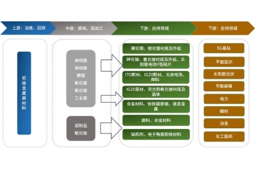 高纯稀散金属行业产业链分析、下游行业未来市场趋势及主要玩家