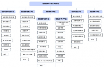 汽车电动化、智能化及网联化有助于汽车电子行业创新开展