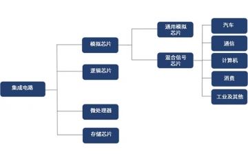 混合信号芯片全产业链及竞争态势分析