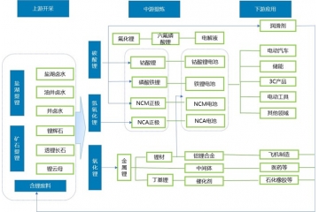 锂盐行业受益锂电产业，预计2026年全球锂消费量达205万吨