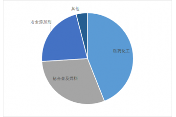 我国精铋生产量将进入提升阶段