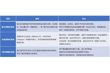 数控系统行业预计2029年将达到274亿美元，行业长期开展动