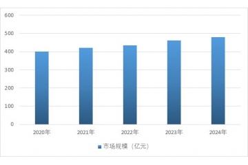 中国物料自动化处理行业市场规模分析与开展趋势报告