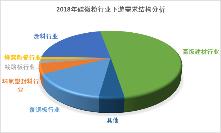 2020-2026年硅微粉行业专项调研及投机战略规划报告(图2)