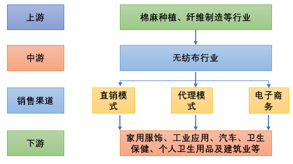 无纺布行业供需现状分析及投资开展趋势预测（2020-2026年）(图1)
