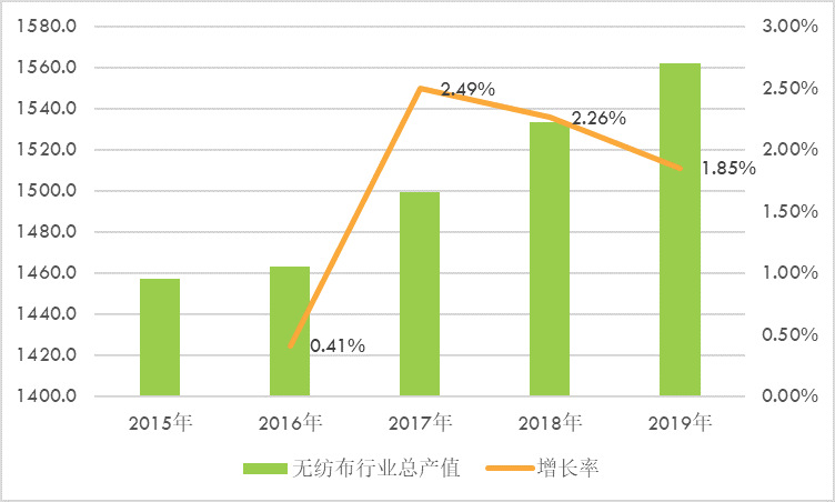 无纺布行业供需现状分析及投资开展趋势预测（2020-2026年）(图2)