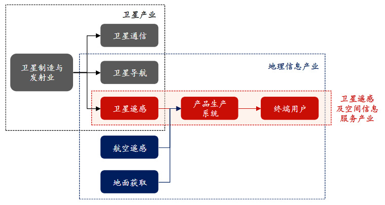 “十四五”卫星遥感及空间信息服务行业深度调研与投资前景预测报告(图1)