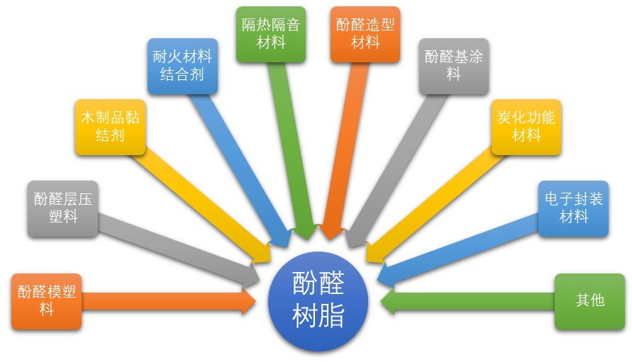 2020-2026年酚醛树脂行业深度调研及投资前景预测报告(图2)