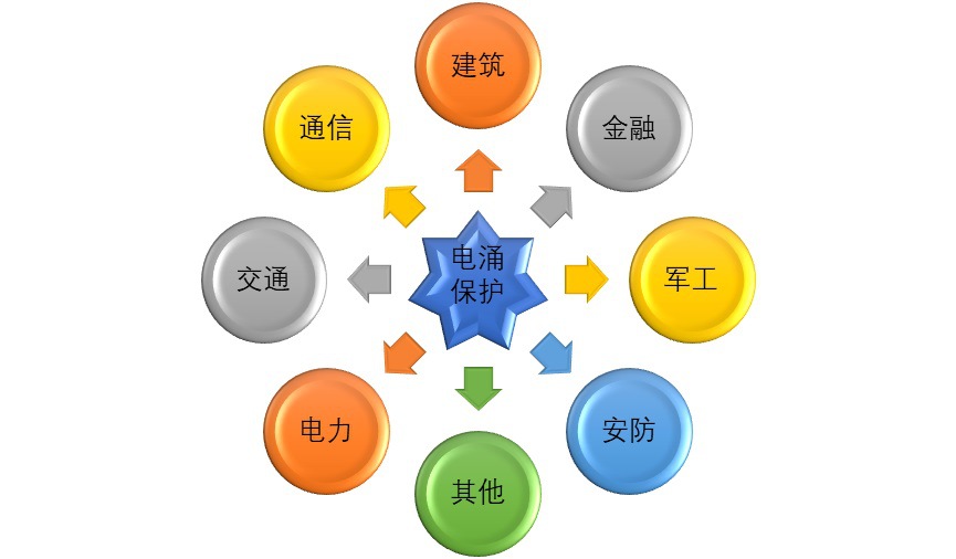 2020-2026年电涌保护器行业细分市场调查及开展前景分析报告(图1)