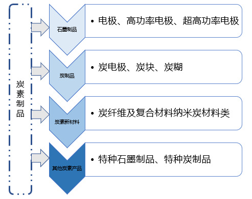 2020-2026年炭电极行业细分市场分析与前景预测报告(图1)