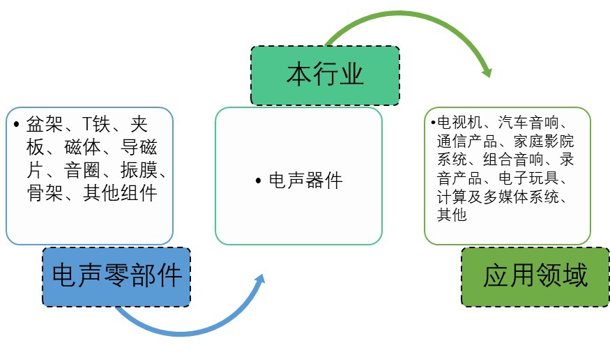 2020-2026年电声器件行业全景调研及开展前景预测报告(图1)