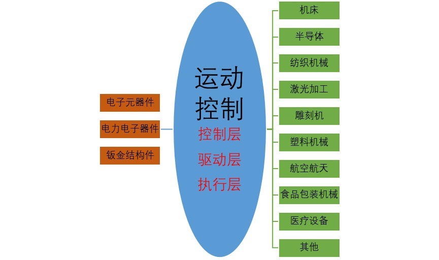 2020-2026年运动控制行业深度调研及前景预测报告(图1)