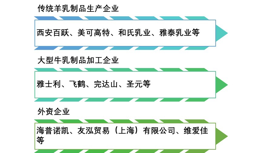 2020-2026年羊乳制品行业市场调研与投资战略咨询报告(图1)