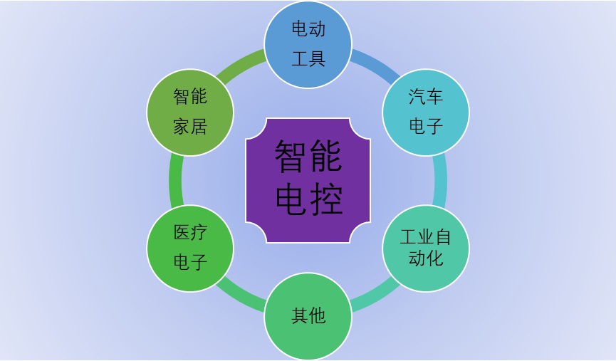 2020-2026年智能电控行业运行现状与投资战略咨询报告(图1)
